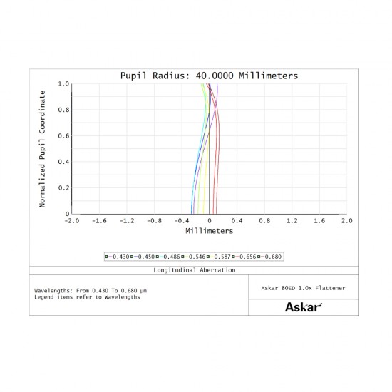 Askar 1x Flattener for 80ED Telescope