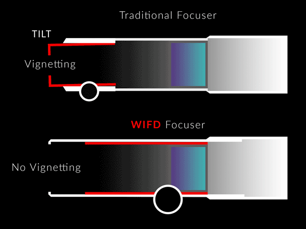 Comparison of a WIFD focuser and a standard focuser, highlighting the differences in design and functionality, which is explained below.