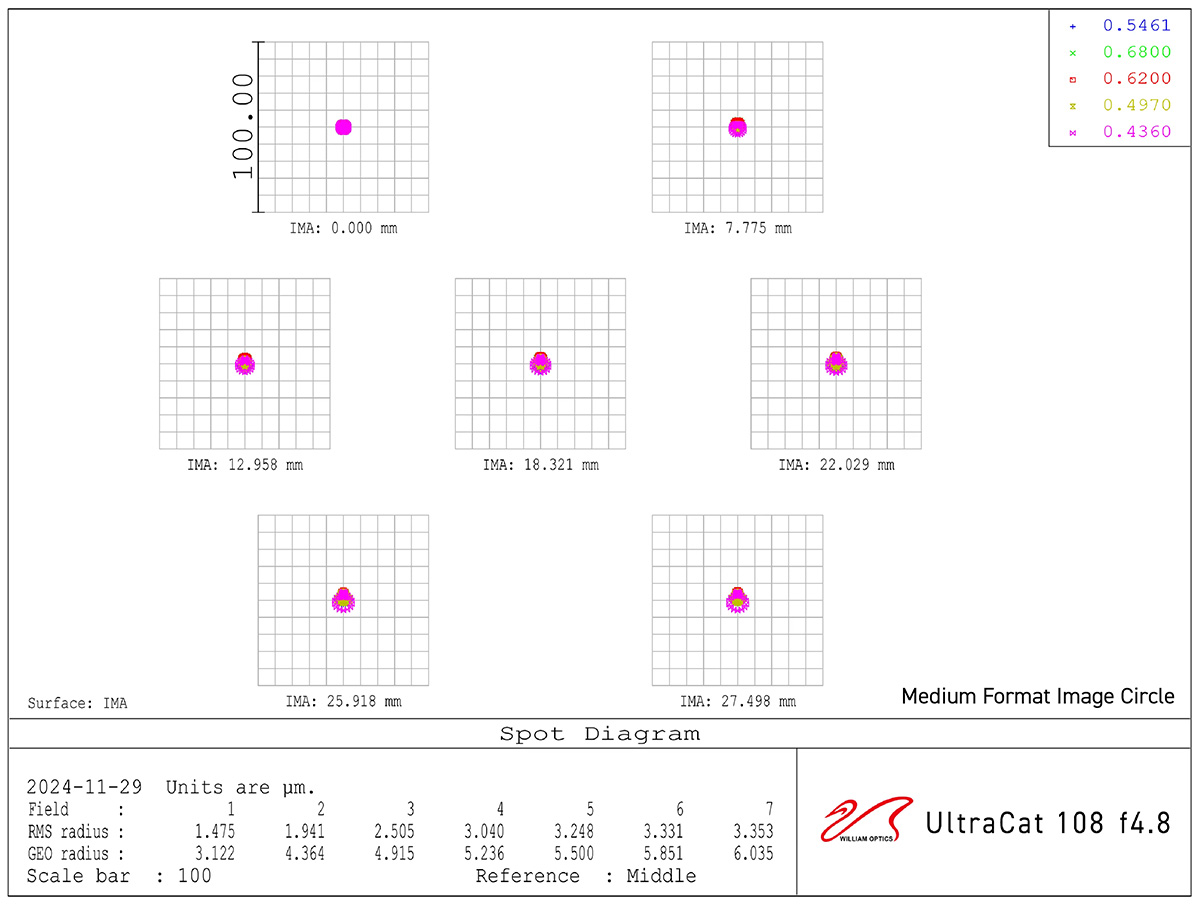 William Optics Ultra-Cat 108 Spot Diagram
